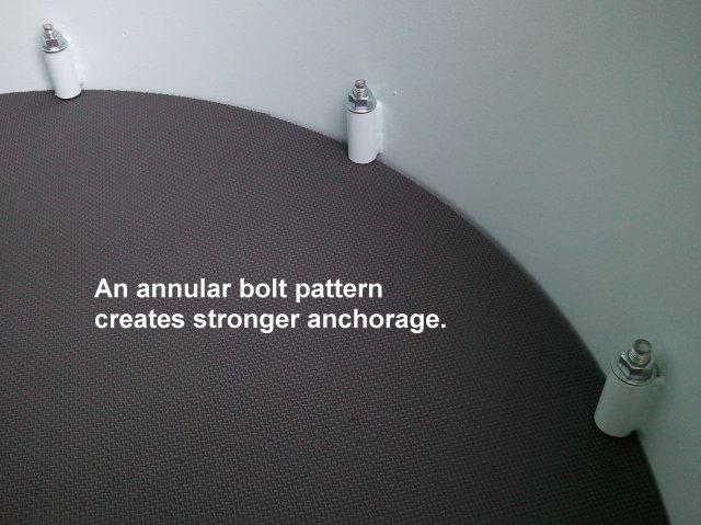 Annular Anchorage Pattern